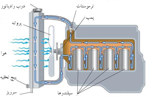 اجزای رادیاتور خودرو